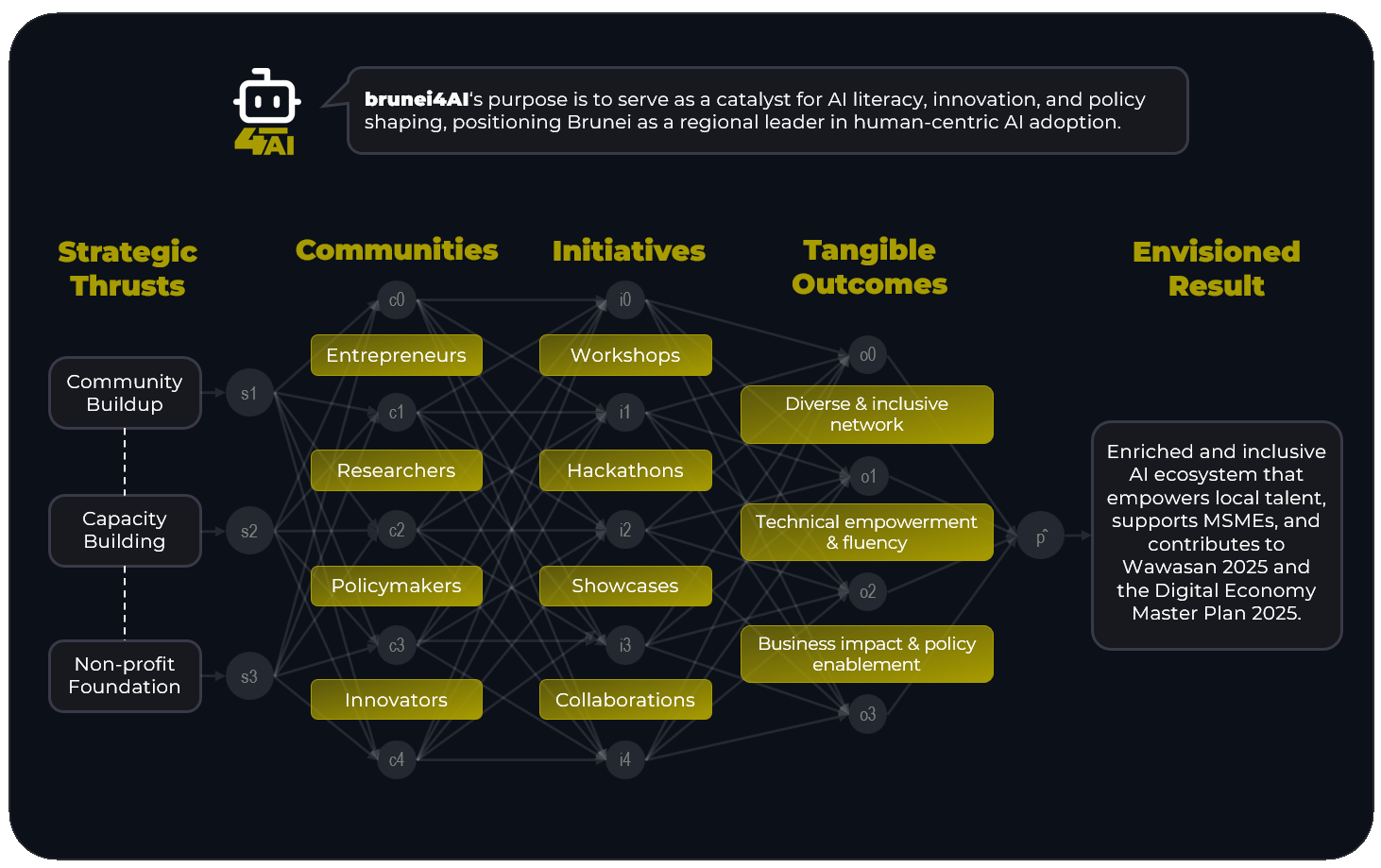 brunei4AI Purpose and Strategy
